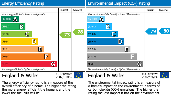 EPC Graph for Brunton Gardens, Markinch, KY7