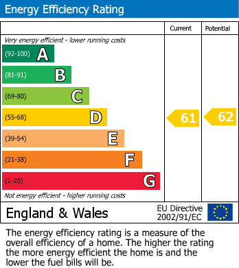 EPC Graph for Strothers Lane, Farraline Court Strothers Lane, IV1