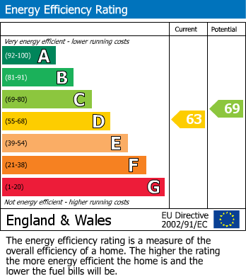 EPC Graph for Tomnahurich Street, Inverness, IV3