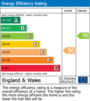 EPC Graph for Smith Avenue, Inverness, IV3