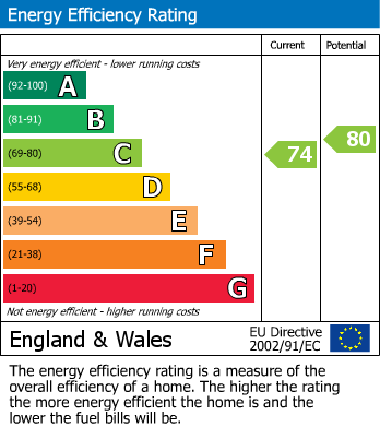 EPC Graph for Firthview Road, Inverness, IV3