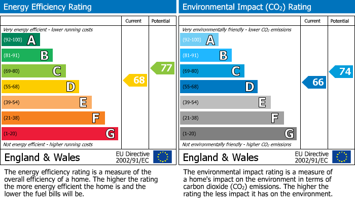 EPC Graph for Selkirk Street, Markinch, KY7