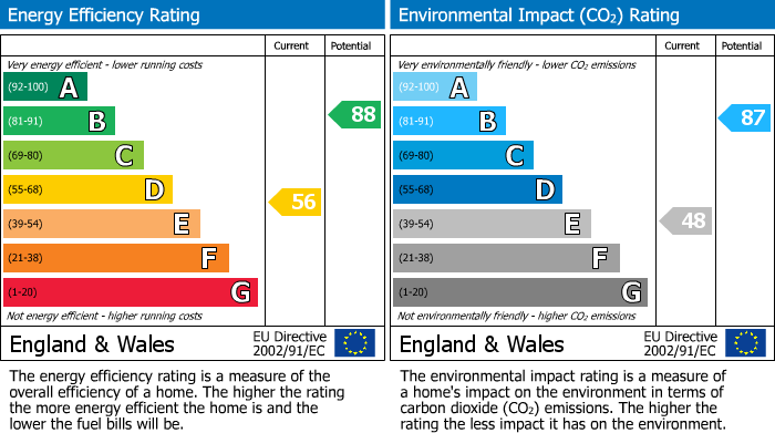 EPC Graph for Manse Road, Markinch, KY7