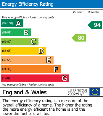 EPC Graph for Spey Avenue, Inverness, IV2