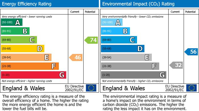 EPC Graph for Drynie Terrace, Inverness, IV2