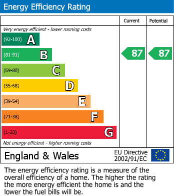 EPC Graph for Darochville Place, Inverness, IV2
