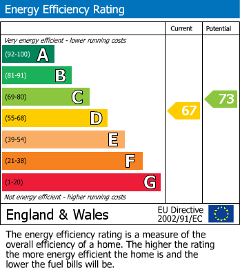 EPC Graph for Drumossie Avenue, Inverness, IV2