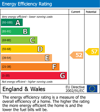 EPC Graph for Newton Park, Kirkhill, IV5