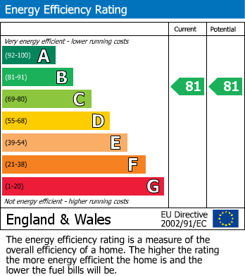 EPC Graph for Culduthel Park, Inverness, IV2