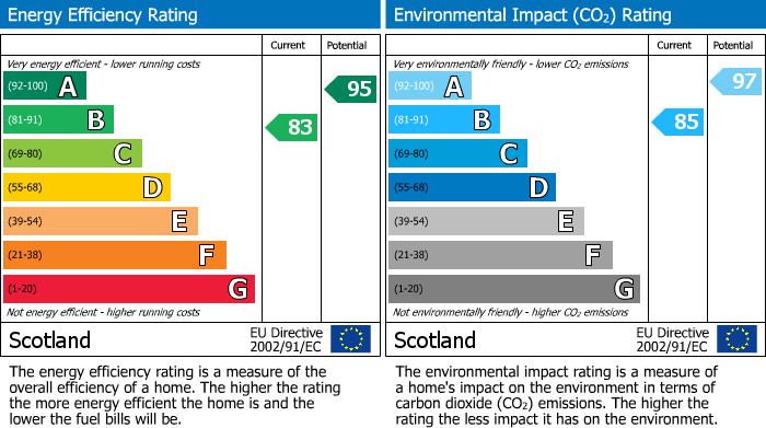 EPC Graph for Rosslyn Wynd, Kirkcaldy, KY1