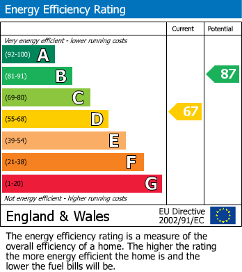 EPC Graph for Cradlehall Park, Westhill, IV2