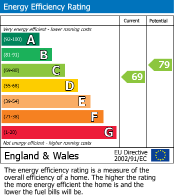 EPC Graph for Culloden Moor, Inverness, IV2