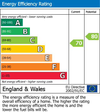 EPC Graph for Alltan Court, Culloden, IV2