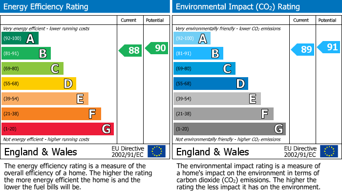 EPC Graph for Bracara Road, Inverness, IV2