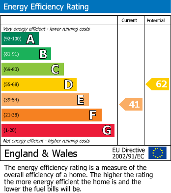 EPC Graph for Clachan Road, Ardersier, IV2