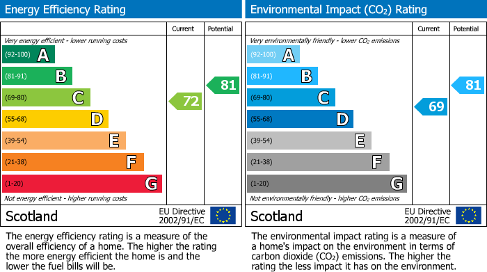 EPC Graph for Milton Road, Kirkcaldy, KY1
