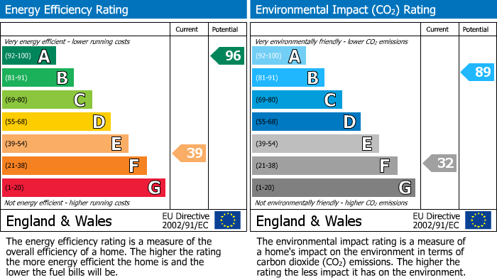 EPC Graph for Cardenden Road, Cardenden, KY5