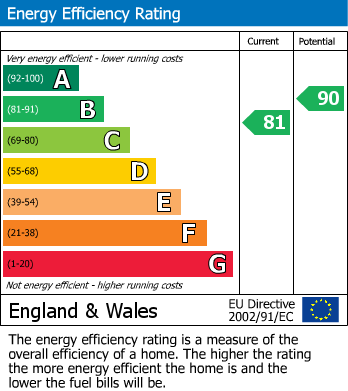 EPC Graph for Inverlochy Crescent, Inverness, IV2