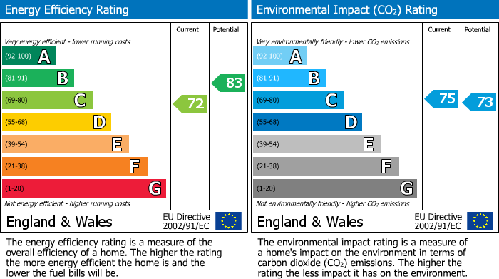 EPC Graph for Woodlea Grove, Glenrothes, KY7