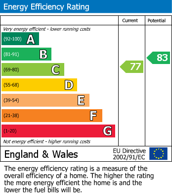 EPC Graph for Inshes Mews, Inverness, IV2