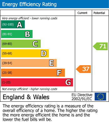 EPC Graph for Fraser Street, Beauly, IV4