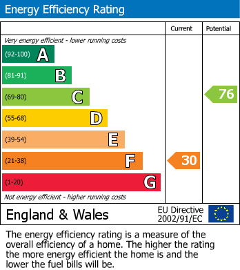 EPC Graph for St. Marys Road, Kirkhill, IV5