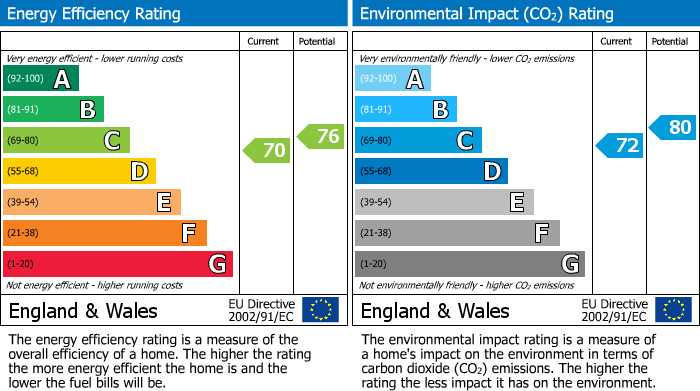 EPC Graph for Hazel Avenue, Culloden, IV2