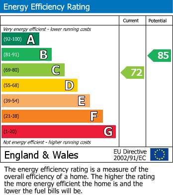 EPC Graph for Culbokie, Bog Of Findon, IV7