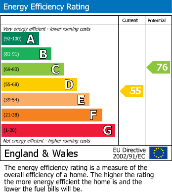 EPC Graph for Tomatin, Inverness, IV13
