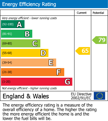EPC Graph for Glengarry Road, Inverness, IV3