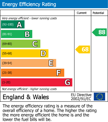 EPC Graph for Larchwood Drive, Inverness, IV2
