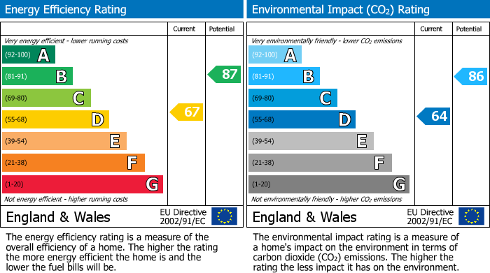 EPC Graph for Ettrick Way, Glenrothes, KY6