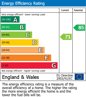 EPC Graph for Larchwood Drive, Inverness, IV2