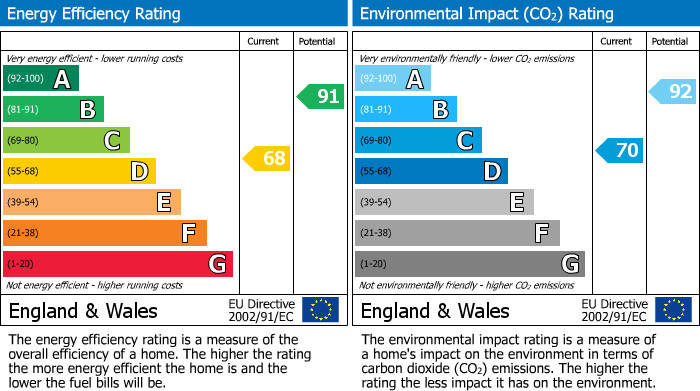 EPC Graph for Hill Street, Cowdenbeath, KY4