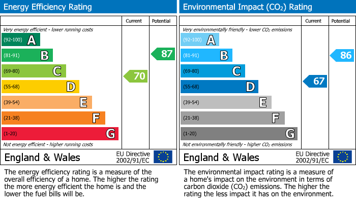 EPC Graph for Cluny Place, Glenrothes, KY7