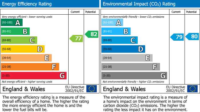 EPC Graph for Daly Gardens, High Valleyfield, KY12