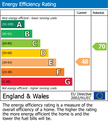 EPC Graph for Hilton Court, Inverness, IV2